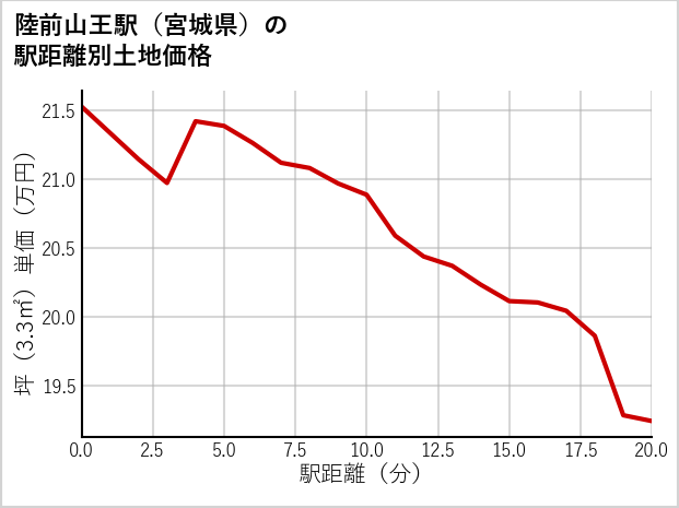 陸前山王駅（宮城県）の徒歩距離別の土地坪単価