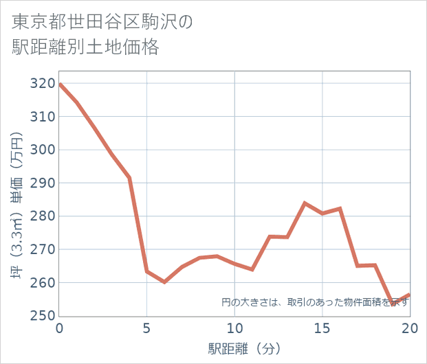 東京都世田谷区駒沢の徒歩距離別の土地坪単価