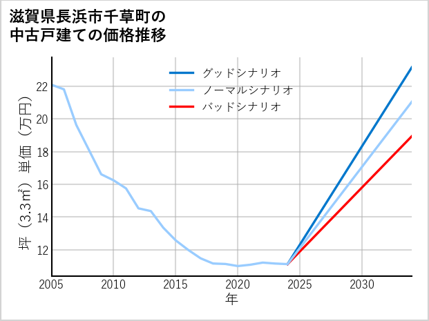 滋賀県長浜市千草町の中古戸建て価格推移