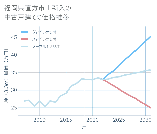 福岡県直方市上新入の中古戸建て価格推移