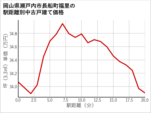 岡山県瀬戸内市長船町福里の徒歩距離別の中古戸建て坪単価