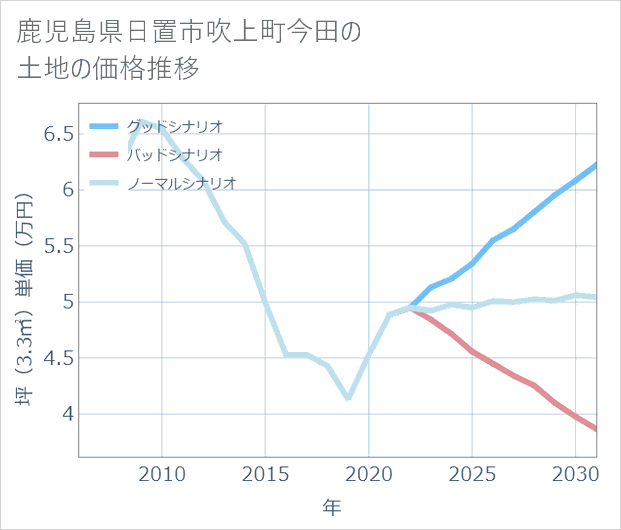 鹿児島県日置市吹上町今田の土地価格推移
