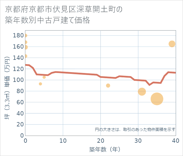 京都府京都市伏見区深草開土町の築年数別の中古戸建て坪単価