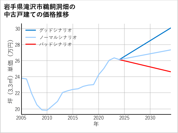 岩手県滝沢市鵜飼洞畑の中古戸建て価格推移