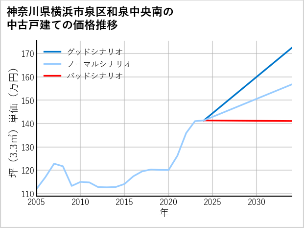 神奈川県横浜市泉区和泉中央南の中古戸建て価格推移