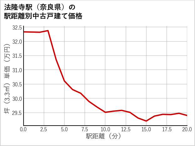 法隆寺駅（奈良県）の徒歩距離別の中古戸建て坪単価