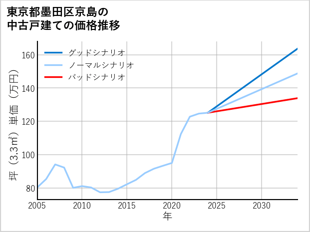 東京都墨田区京島の中古戸建て価格推移