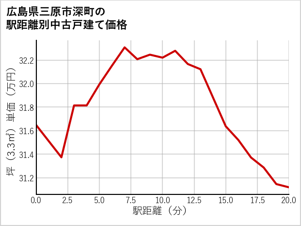 広島県三原市深町の徒歩距離別の中古戸建て坪単価
