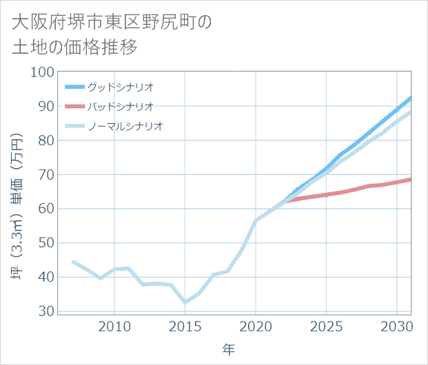 大阪府堺市東区野尻町の土地価格推移
