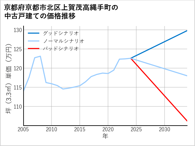 京都府京都市北区上賀茂高縄手町の中古戸建て価格推移