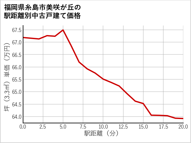 福岡県糸島市美咲が丘の徒歩距離別の中古戸建て坪単価
