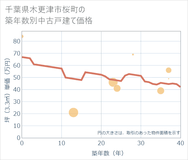 千葉県木更津市桜町の築年数別の中古戸建て坪単価