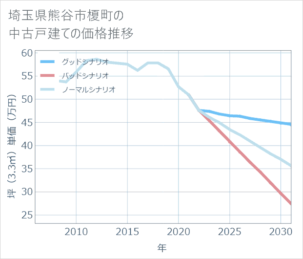 埼玉県熊谷市榎町の中古戸建て価格推移