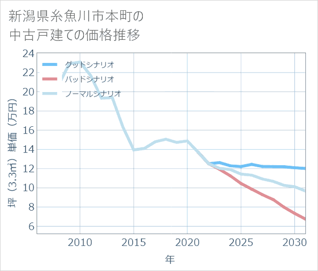 新潟県糸魚川市本町の中古戸建て価格推移