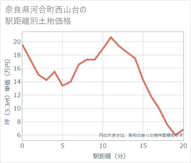 奈良県河合町西山台の徒歩距離別の土地坪単価