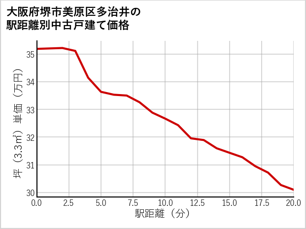 大阪府堺市美原区多治井の徒歩距離別の中古戸建て坪単価