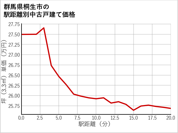 群馬県桐生市の徒歩距離別の中古戸建て坪単価