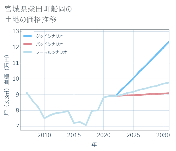 宮城県柴田町船岡の土地価格推移