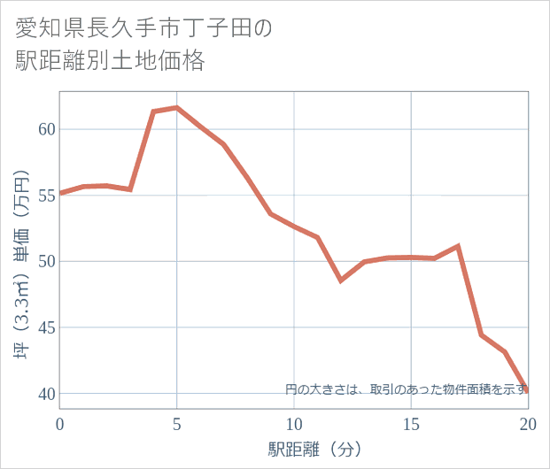 愛知県長久手市丁子田の徒歩距離別の土地坪単価