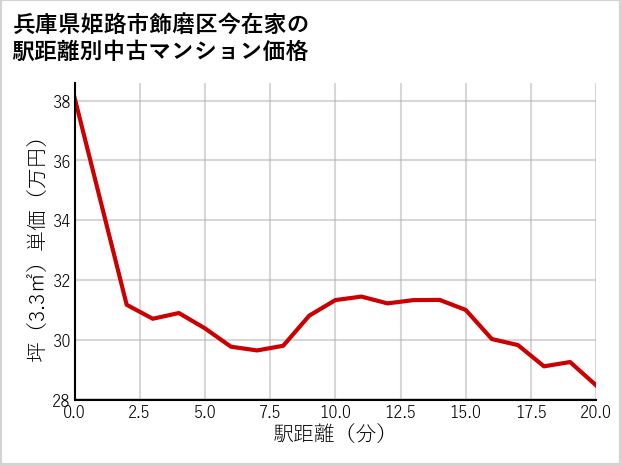 兵庫県姫路市飾磨区今在家の徒歩距離別の中古マンション坪単価