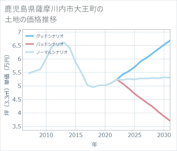 鹿児島県薩摩川内市大王町の土地価格推移