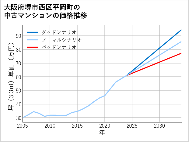 大阪府堺市西区平岡町の中古マンション価格推移