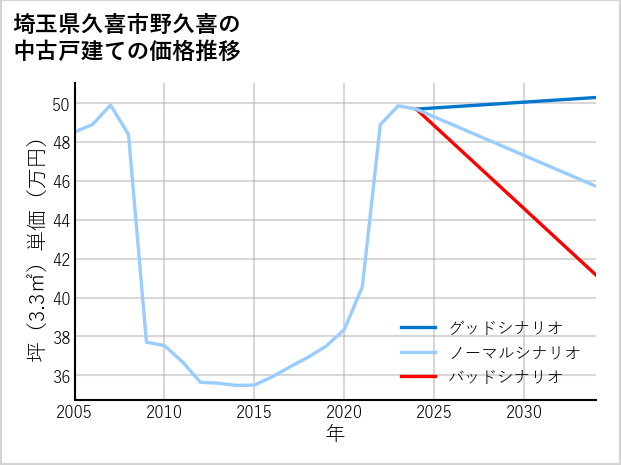 埼玉県久喜市野久喜の中古戸建て価格推移