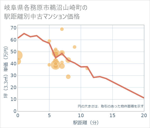 岐阜県各務原市鵜沼山崎町の徒歩距離別の中古マンション坪単価