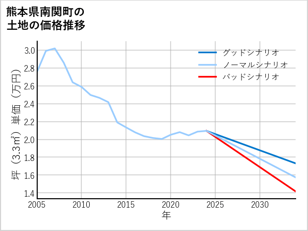 熊本県南関町豊永の土地価格推移