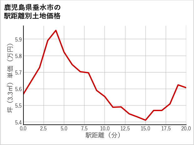 鹿児島県垂水市の徒歩距離別の土地坪単価