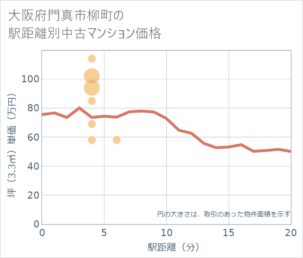 大阪府門真市柳町の徒歩距離別の中古マンション坪単価