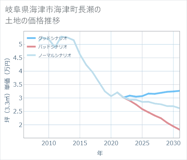 岐阜県海津市海津町長瀬の土地価格推移