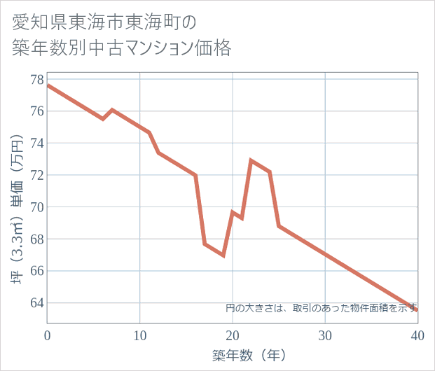 愛知県東海市東海町の築年数別の中古マンション坪単価