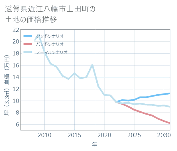 滋賀県近江八幡市上田町の土地価格推移