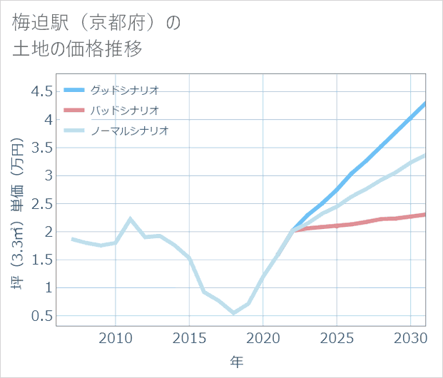 梅迫駅(京都府)の土地価格推移