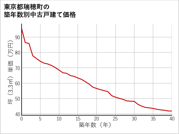 東京都瑞穂町の築年数別の中古戸建て坪単価