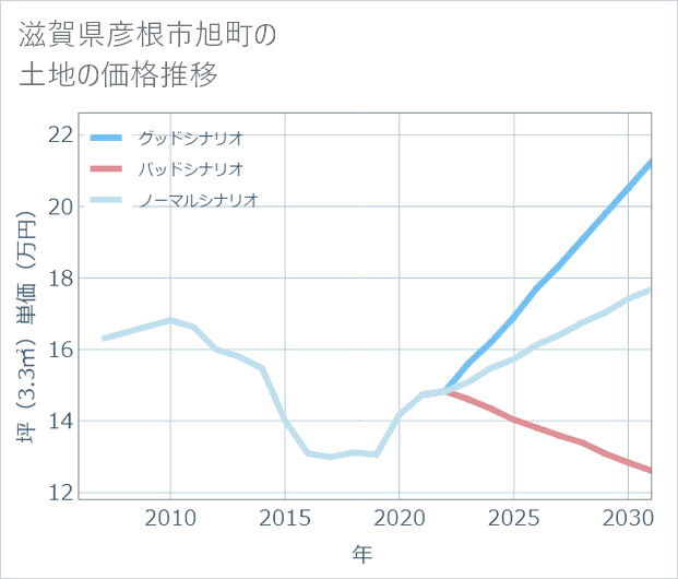 滋賀県彦根市旭町の土地価格推移