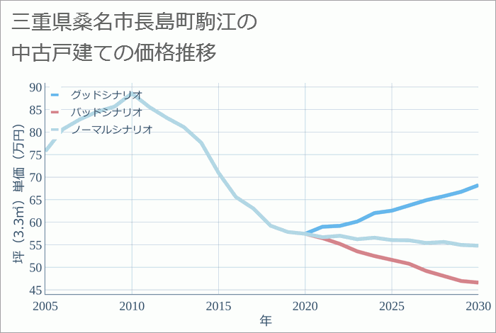 三重県桑名市長島町駒江の中古戸建て価格推移