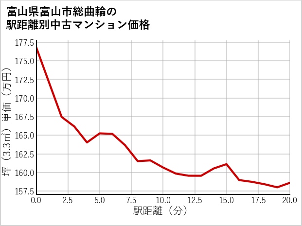 富山県富山市総曲輪の徒歩距離別の中古マンション坪単価