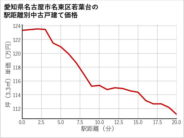 愛知県名古屋市名東区若葉台の徒歩距離別の中古戸建て坪単価