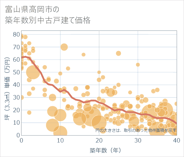 富山県高岡市の築年数別の中古戸建て坪単価