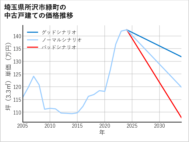 埼玉県所沢市緑町の中古戸建て価格推移