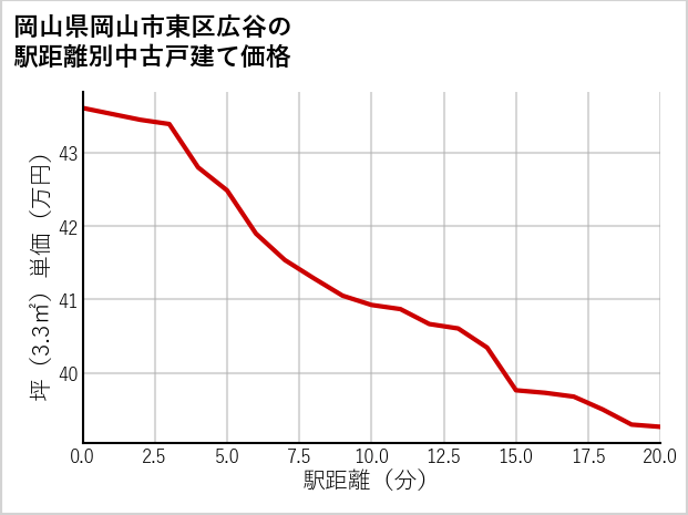 岡山県岡山市東区広谷の徒歩距離別の中古戸建て坪単価