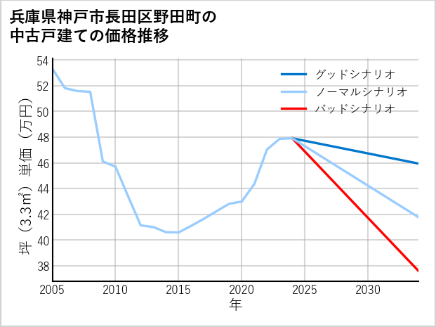 兵庫県神戸市長田区野田町の中古戸建て価格推移