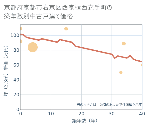 京都府京都市右京区西京極西衣手町の築年数別の中古戸建て坪単価