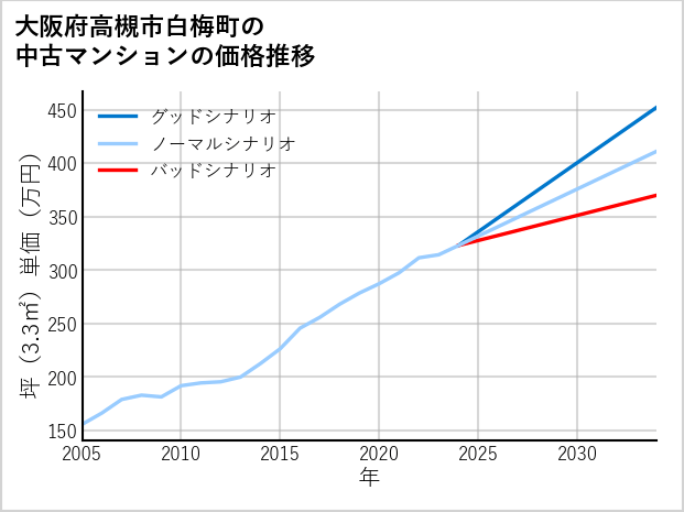 大阪府高槻市白梅町の中古マンション価格推移