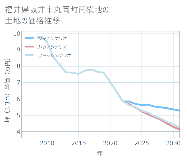 福井県坂井市丸岡町南横地の土地価格推移