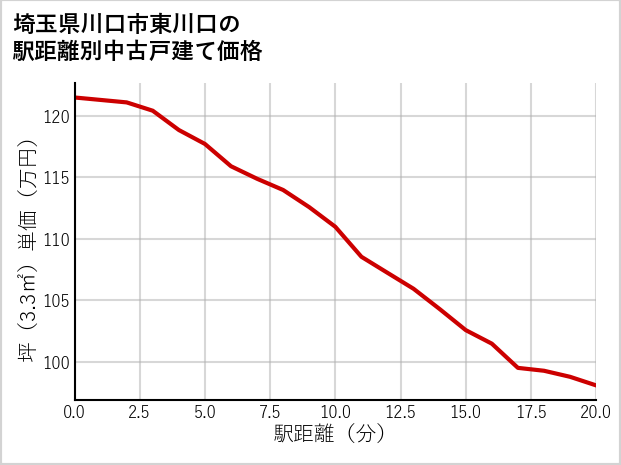 埼玉県川口市東川口の徒歩距離別の中古戸建て坪単価