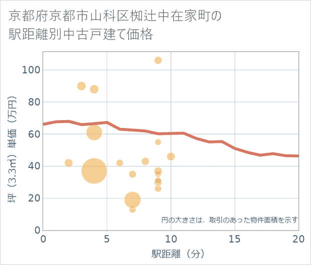 京都府京都市山科区椥辻中在家町の徒歩距離別の中古戸建て坪単価