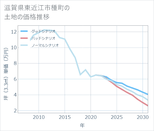 滋賀県東近江市種町の土地価格推移